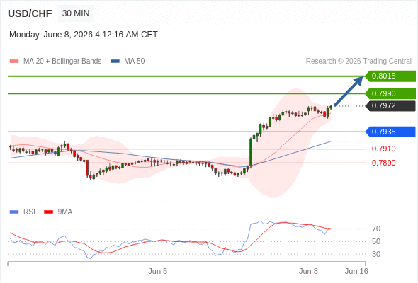 Long positions above 0.7935 with targets at 0.7990 & 0.8015 in extension.