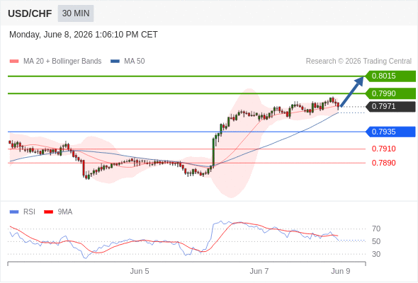 Long positions above 0.7935 with targets at 0.7990 & 0.8015 in extension.