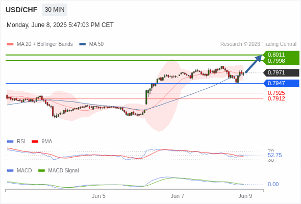 The price could retrace.