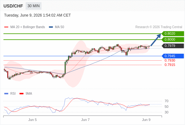 Long positions above 0.7945 with targets at 0.8000 & 0.8020 in extension.