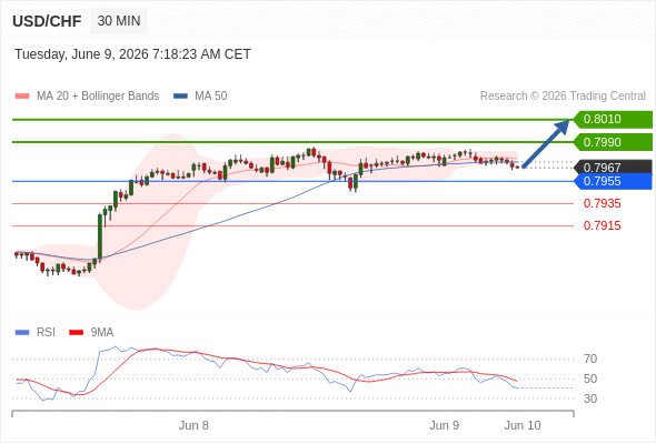 Long positions above 0.7955 with targets at 0.7990 & 0.8010 in extension.
