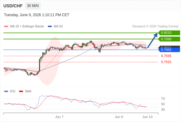 Long positions above 0.7955 with targets at 0.7990 & 0.8010 in extension.