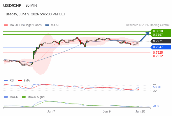 The MACD must break above its zero level to trigger further gains.