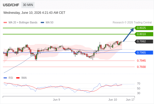 Long positions above 0.7965 with targets at 0.8010 & 0.8025 in extension.
