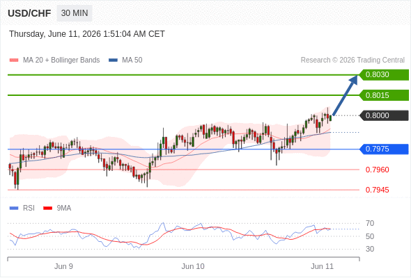 Long positions above 0.7975 with targets at 0.8015 & 0.8030 in extension.