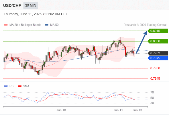 Long positions above 0.7975 with targets at 0.8000 & 0.8015 in extension.