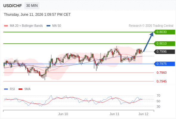 Long positions above 0.7975 with targets at 0.8010 & 0.8030 in extension.