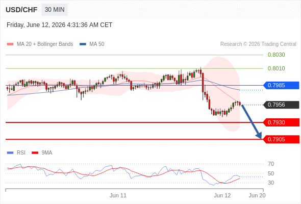Short positions below 0.7985 with targets at 0.7930 & 0.7905 in extension.