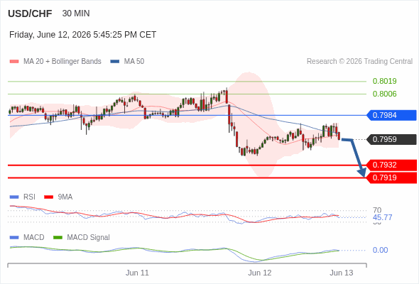 The break above the 50 area on the RSI should trigger further gains.