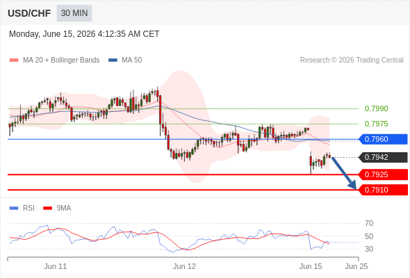 Short positions below 0.7960 with targets at 0.7925 & 0.7910 in extension.