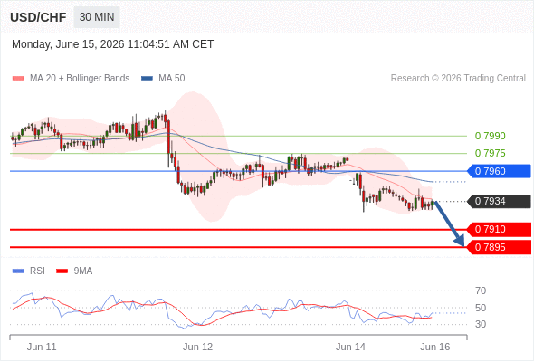 Short positions below 0.7960 with targets at 0.7910 & 0.7895 in extension.