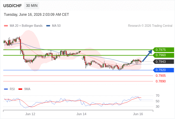 Long positions above 0.7920 with targets at 0.7960 & 0.7975 in extension.