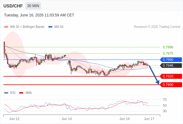 Short positions below 0.7960 with targets at 0.7920 & 0.7900 in extension.