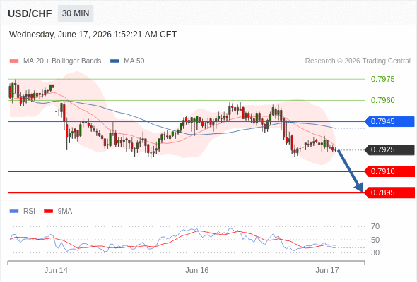 Short positions below 0.7945 with targets at 0.7910 & 0.7895 in extension.