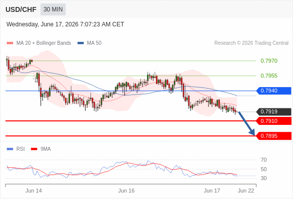 Short positions below 0.7940 with targets at 0.7910 & 0.7895 in extension.