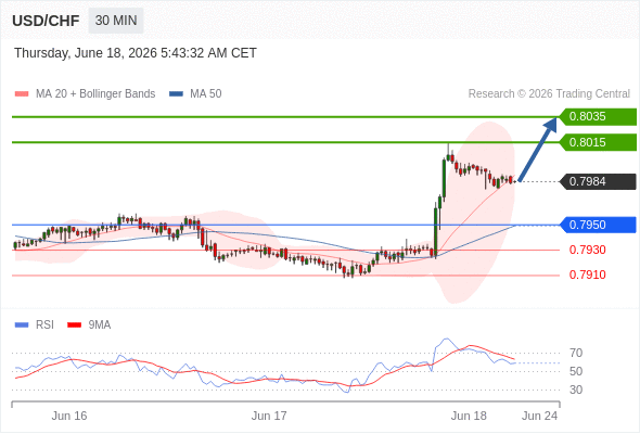 Long positions above 0.7950 with targets at 0.8015 & 0.8035 in extension.