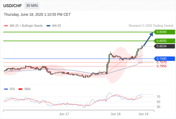Long positions above 0.7985 with targets at 0.8055 & 0.8090 in extension.