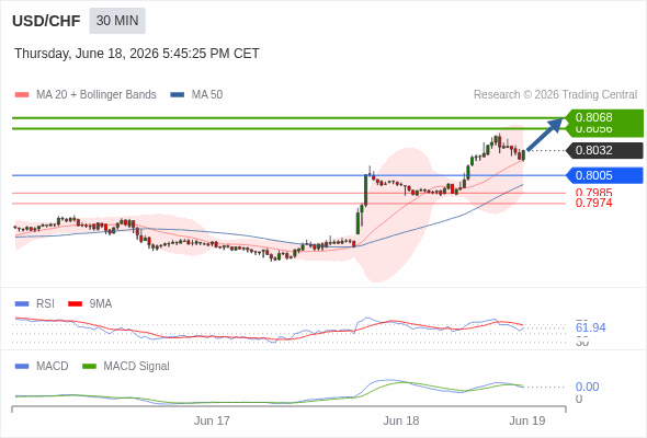 The price could retrace.