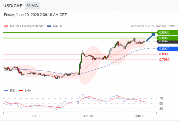 Long positions above 0.8020 with targets at 0.8060 & 0.8080 in extension.