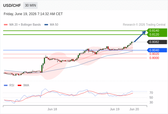 Long positions above 0.8040 with targets at 0.8120 & 0.8140 in extension.