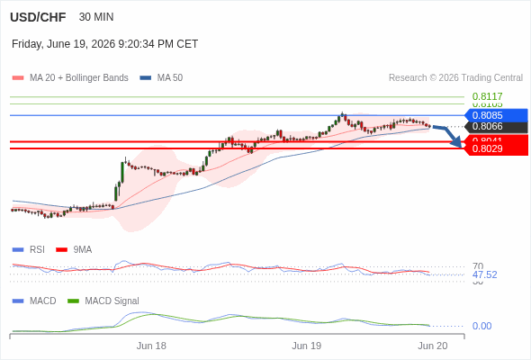 The MACD must penetrate its zero line to expect further downside.