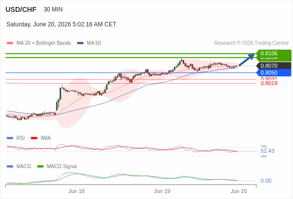 The price could retrace.