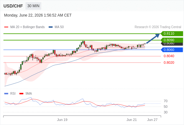 Long positions above 0.8060 with targets at 0.8090 & 0.8110 in extension.