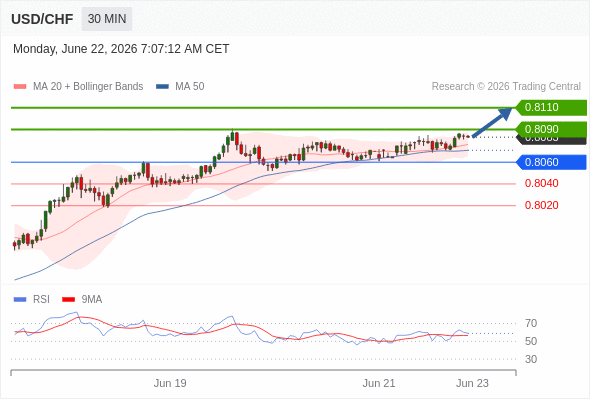 Long positions above 0.8060 with targets at 0.8090 & 0.8110 in extension.