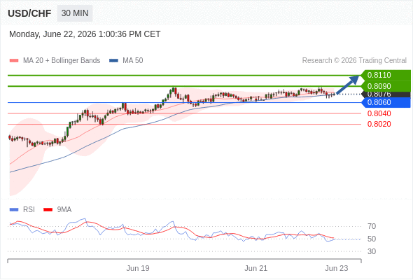 Long positions above 0.8060 with targets at 0.8090 & 0.8110 in extension.
