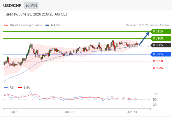 Long positions above 0.8065 with targets at 0.8100 & 0.8115 in extension.