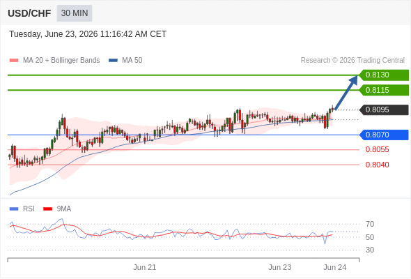 Long positions above 0.8070 with targets at 0.8115 & 0.8130 in extension.