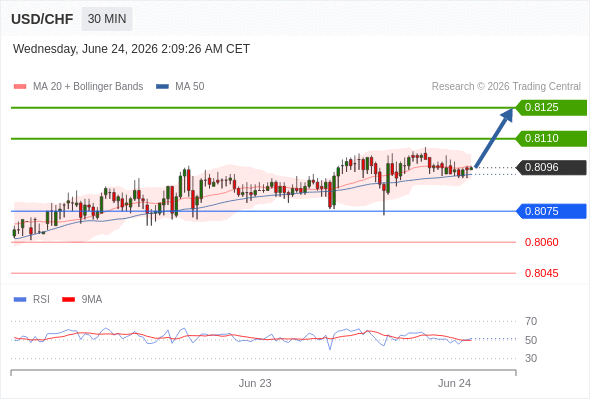 Long positions above 0.8075 with targets at 0.8110 & 0.8125 in extension.