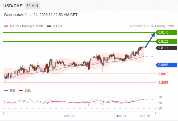 Long positions above 0.8085 with targets at 0.8125 & 0.8140 in extension.