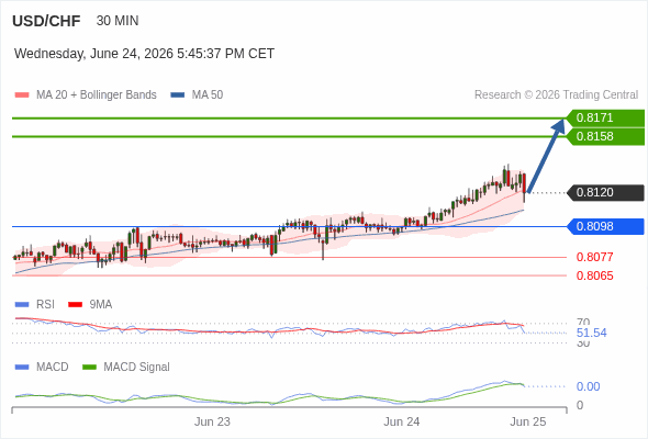 The price could retrace.