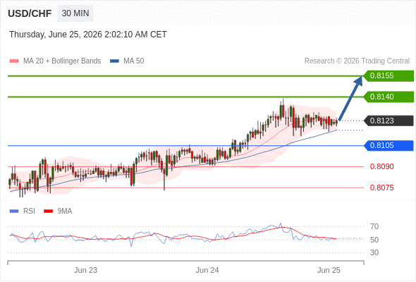 Long positions above 0.8105 with targets at 0.8140 & 0.8155 in extension.