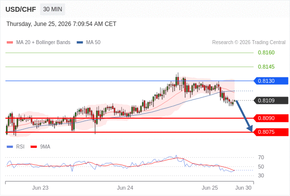 Short positions below 0.8130 with targets at 0.8090 & 0.8075 in extension.