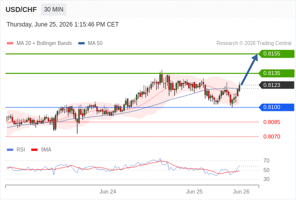 Long positions above 0.8100 with targets at 0.8135 & 0.8155 in extension.