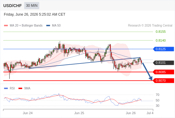 Short positions below 0.8125 with targets at 0.8085 & 0.8070 in extension.