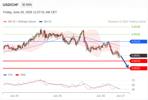 Short positions below 0.8110 with targets at 0.8070 & 0.8055 in extension.