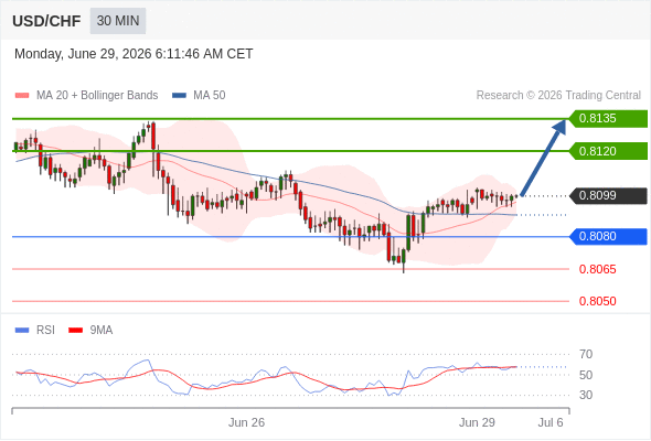 Long positions above 0.8080 with targets at 0.8120 & 0.8135 in extension.