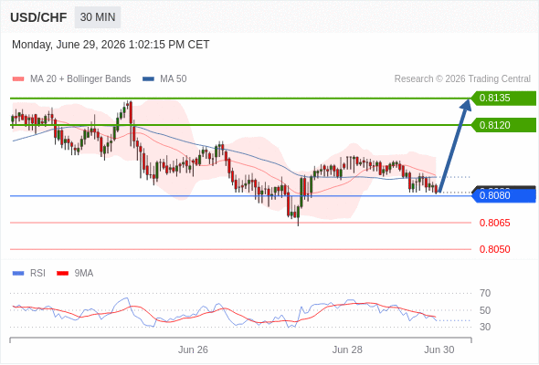Long positions above 0.8080 with targets at 0.8120 & 0.8135 in extension.