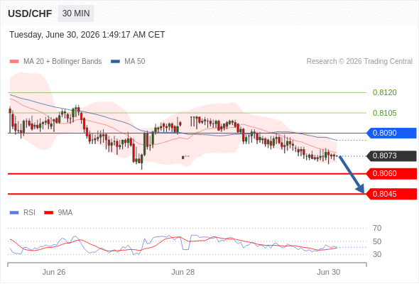 Short positions below 0.8090 with targets at 0.8060 & 0.8045 in extension.
