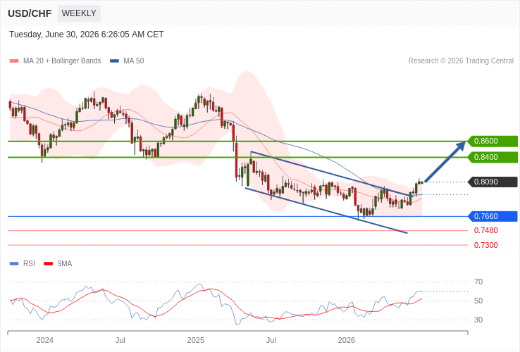 USD-CHF News and Analysis