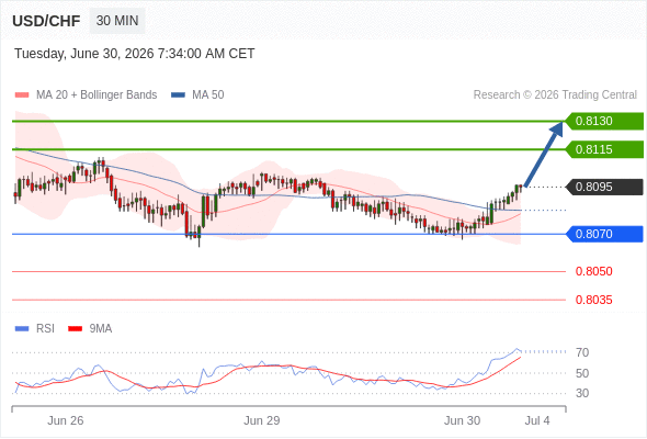 Long positions above 0.8070 with targets at 0.8115 & 0.8130 in extension.
