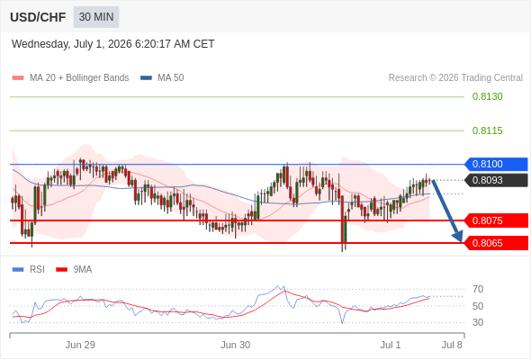 Short positions below 0.8100 with targets at 0.8075 & 0.8065 in extension.