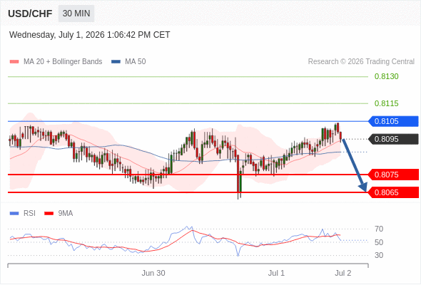 Short positions below 0.8105 with targets at 0.8075 & 0.8065 in extension.