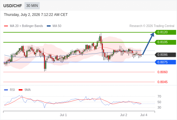 Long positions above 0.8075 with targets at 0.8105 & 0.8120 in extension.