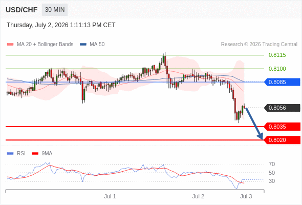 Short positions below 0.8085 with targets at 0.8035 & 0.8020 in extension.