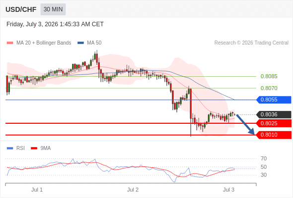 Short positions below 0.8055 with targets at 0.8025 & 0.8010 in extension.