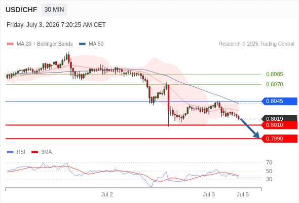 Short positions below 0.8045 with targets at 0.8010 & 0.7990 in extension.